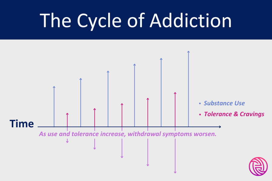 https://www.holonhealth.com/wp-content/uploads/cycle-of-addiction-graph-1.png?utm_source=chatgpt.com